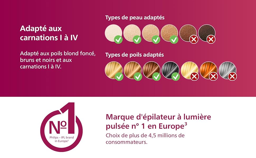 Compatibilité de l'épilateur lumière pulsée Philips Lumea Advanced BRI921/00 avec la couleurs des poils et de la peau